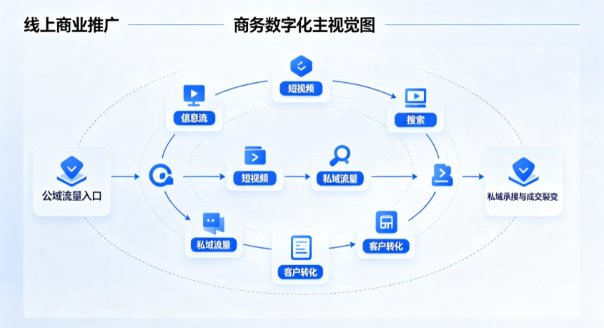 陇西县线上商业推广怎么做？全域流量闭环搭建与低成本转化实战指南